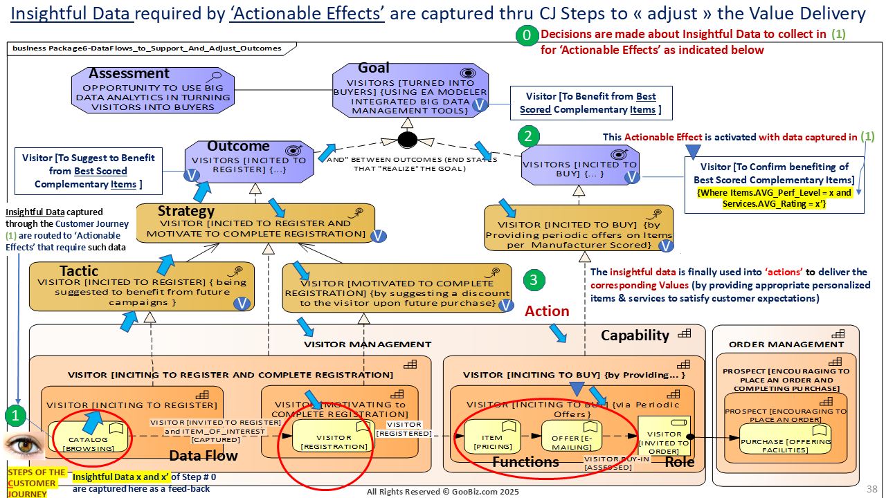 Insightful Data are routed to Actionable Effects awaiting such data